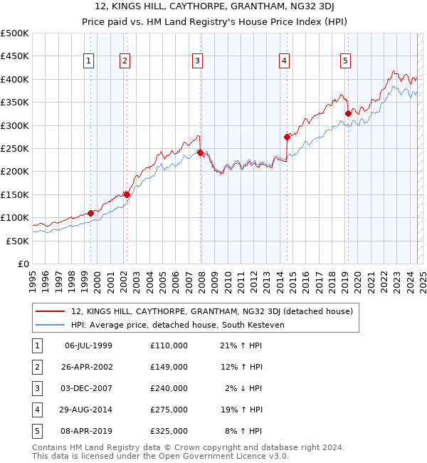 12, KINGS HILL, CAYTHORPE, GRANTHAM, NG32 3DJ: Price paid vs HM Land Registry's House Price Index