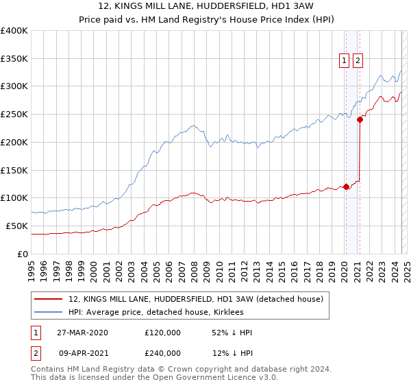 12, KINGS MILL LANE, HUDDERSFIELD, HD1 3AW: Price paid vs HM Land Registry's House Price Index