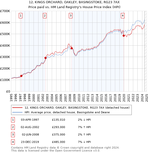 12, KINGS ORCHARD, OAKLEY, BASINGSTOKE, RG23 7AX: Price paid vs HM Land Registry's House Price Index