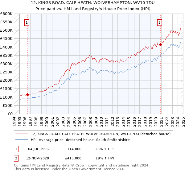 12, KINGS ROAD, CALF HEATH, WOLVERHAMPTON, WV10 7DU: Price paid vs HM Land Registry's House Price Index