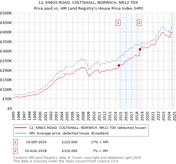 12, KINGS ROAD, COLTISHALL, NORWICH, NR12 7DX: Price paid vs HM Land Registry's House Price Index