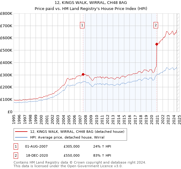 12, KINGS WALK, WIRRAL, CH48 8AG: Price paid vs HM Land Registry's House Price Index