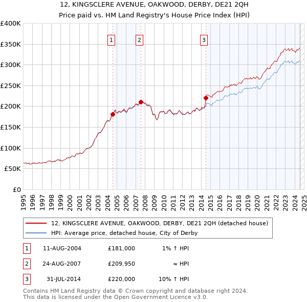 12, KINGSCLERE AVENUE, OAKWOOD, DERBY, DE21 2QH: Price paid vs HM Land Registry's House Price Index