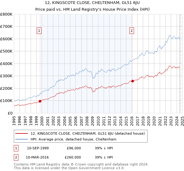 12, KINGSCOTE CLOSE, CHELTENHAM, GL51 6JU: Price paid vs HM Land Registry's House Price Index