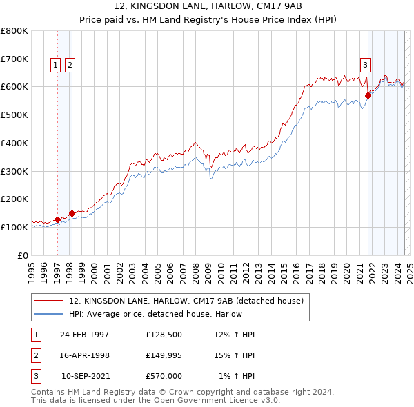 12, KINGSDON LANE, HARLOW, CM17 9AB: Price paid vs HM Land Registry's House Price Index