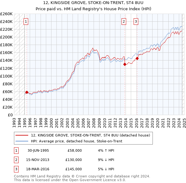 12, KINGSIDE GROVE, STOKE-ON-TRENT, ST4 8UU: Price paid vs HM Land Registry's House Price Index