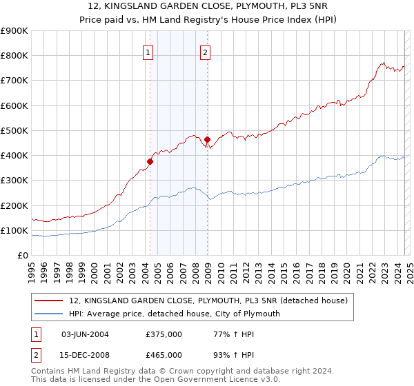 12, KINGSLAND GARDEN CLOSE, PLYMOUTH, PL3 5NR: Price paid vs HM Land Registry's House Price Index