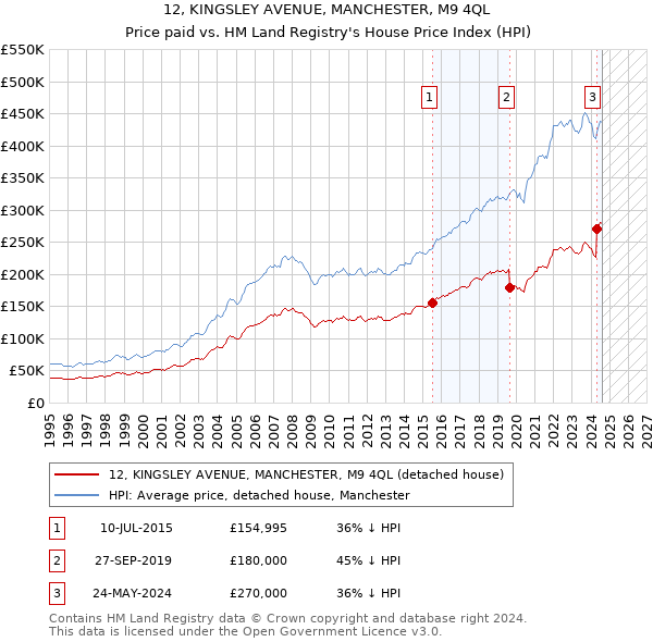 12, KINGSLEY AVENUE, MANCHESTER, M9 4QL: Price paid vs HM Land Registry's House Price Index