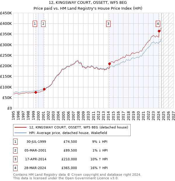 12, KINGSWAY COURT, OSSETT, WF5 8EG: Price paid vs HM Land Registry's House Price Index