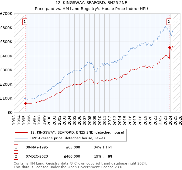 12, KINGSWAY, SEAFORD, BN25 2NE: Price paid vs HM Land Registry's House Price Index