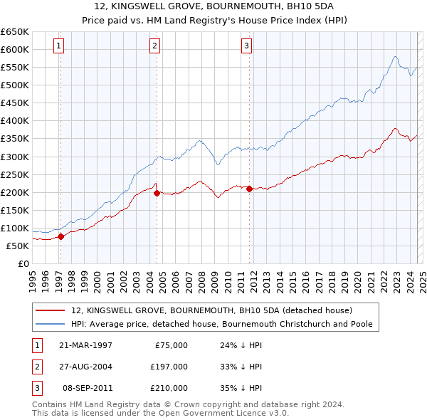 12, KINGSWELL GROVE, BOURNEMOUTH, BH10 5DA: Price paid vs HM Land Registry's House Price Index