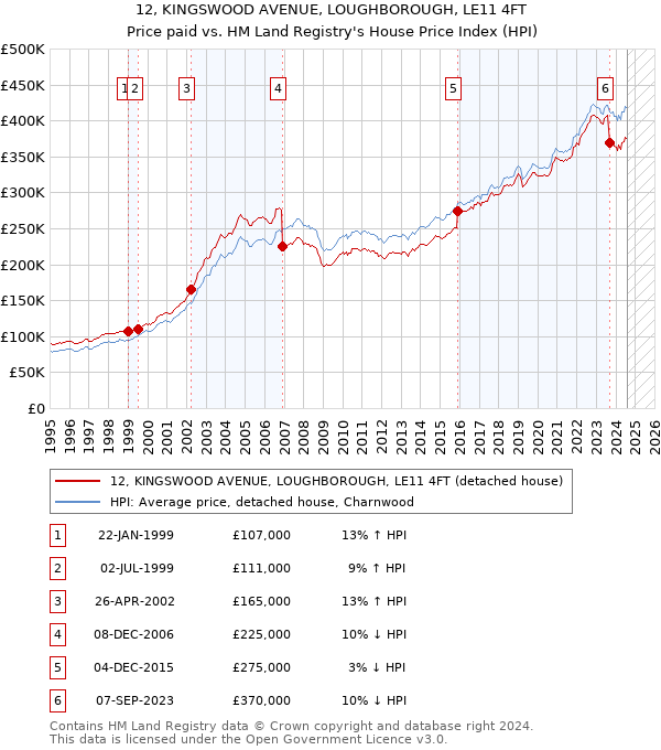 12, KINGSWOOD AVENUE, LOUGHBOROUGH, LE11 4FT: Price paid vs HM Land Registry's House Price Index