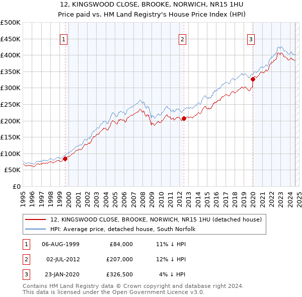 12, KINGSWOOD CLOSE, BROOKE, NORWICH, NR15 1HU: Price paid vs HM Land Registry's House Price Index