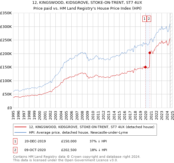 12, KINGSWOOD, KIDSGROVE, STOKE-ON-TRENT, ST7 4UX: Price paid vs HM Land Registry's House Price Index