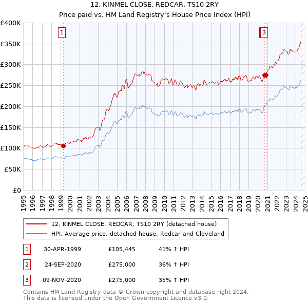 12, KINMEL CLOSE, REDCAR, TS10 2RY: Price paid vs HM Land Registry's House Price Index