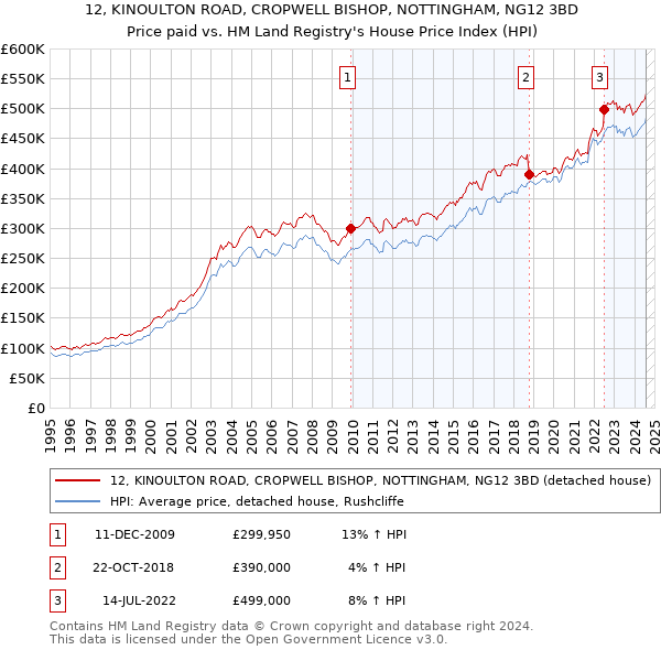 12, KINOULTON ROAD, CROPWELL BISHOP, NOTTINGHAM, NG12 3BD: Price paid vs HM Land Registry's House Price Index