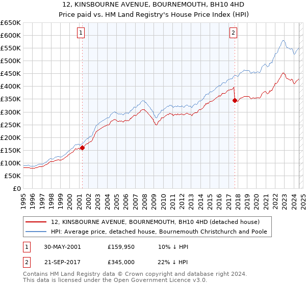 12, KINSBOURNE AVENUE, BOURNEMOUTH, BH10 4HD: Price paid vs HM Land Registry's House Price Index