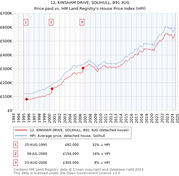 12, KINSHAM DRIVE, SOLIHULL, B91 3UG: Price paid vs HM Land Registry's House Price Index