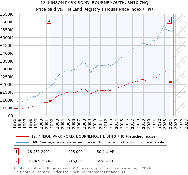 12, KINSON PARK ROAD, BOURNEMOUTH, BH10 7HQ: Price paid vs HM Land Registry's House Price Index