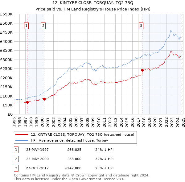 12, KINTYRE CLOSE, TORQUAY, TQ2 7BQ: Price paid vs HM Land Registry's House Price Index