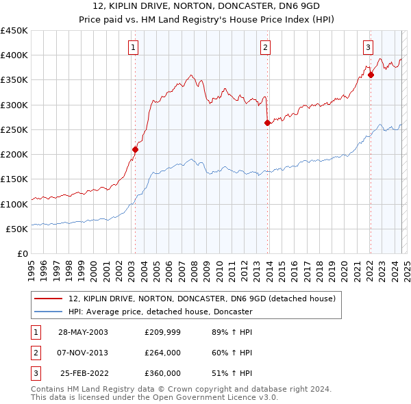 12, KIPLIN DRIVE, NORTON, DONCASTER, DN6 9GD: Price paid vs HM Land Registry's House Price Index