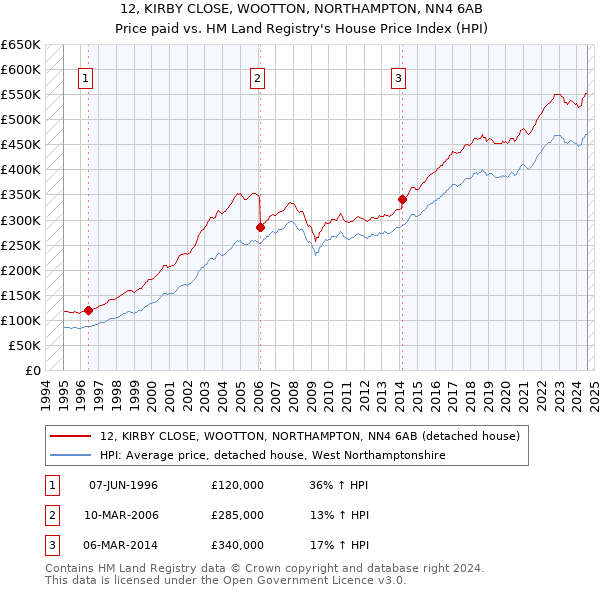 12, KIRBY CLOSE, WOOTTON, NORTHAMPTON, NN4 6AB: Price paid vs HM Land Registry's House Price Index