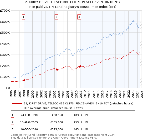 12, KIRBY DRIVE, TELSCOMBE CLIFFS, PEACEHAVEN, BN10 7DY: Price paid vs HM Land Registry's House Price Index