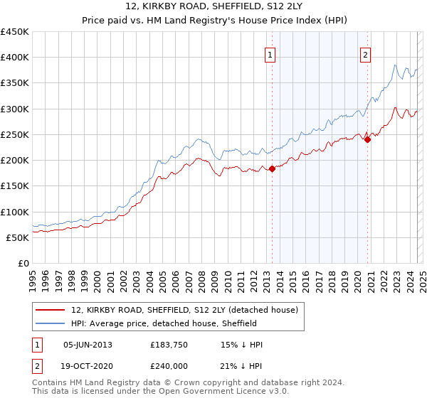 12, KIRKBY ROAD, SHEFFIELD, S12 2LY: Price paid vs HM Land Registry's House Price Index