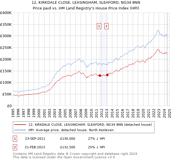 12, KIRKDALE CLOSE, LEASINGHAM, SLEAFORD, NG34 8NN: Price paid vs HM Land Registry's House Price Index