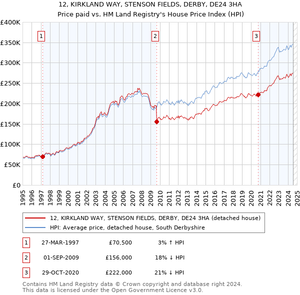 12, KIRKLAND WAY, STENSON FIELDS, DERBY, DE24 3HA: Price paid vs HM Land Registry's House Price Index