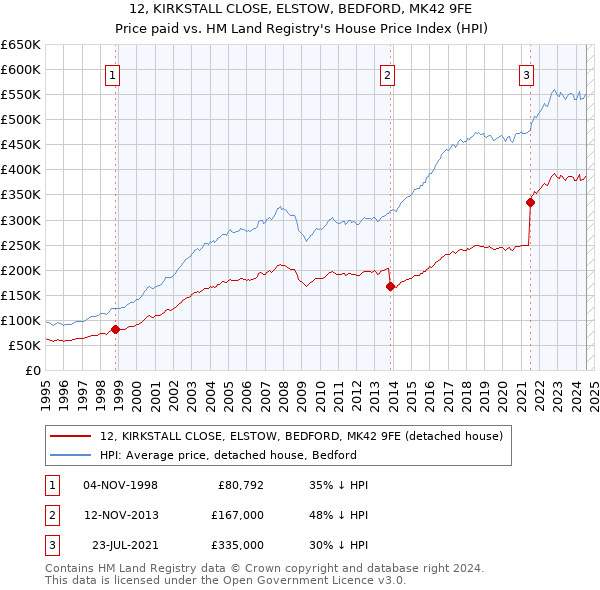 12, KIRKSTALL CLOSE, ELSTOW, BEDFORD, MK42 9FE: Price paid vs HM Land Registry's House Price Index