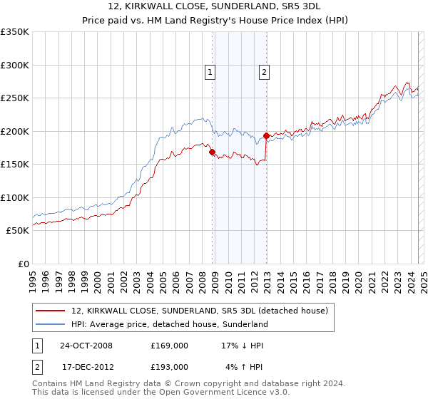 12, KIRKWALL CLOSE, SUNDERLAND, SR5 3DL: Price paid vs HM Land Registry's House Price Index