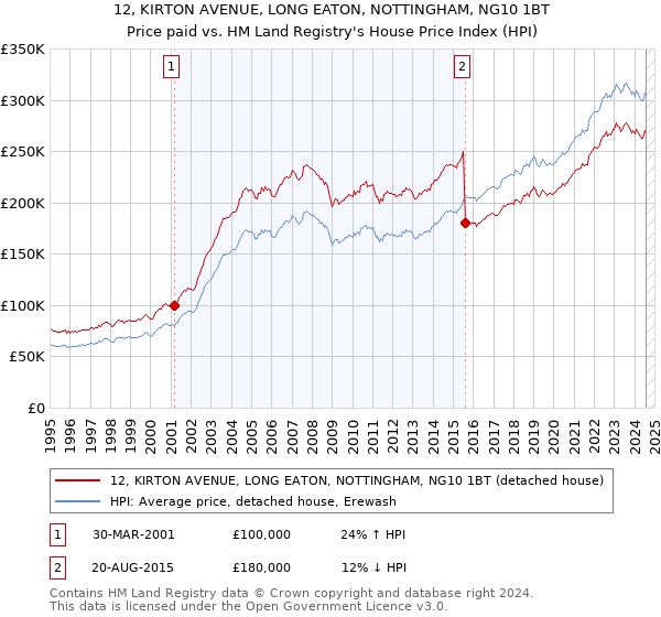 12, KIRTON AVENUE, LONG EATON, NOTTINGHAM, NG10 1BT: Price paid vs HM Land Registry's House Price Index