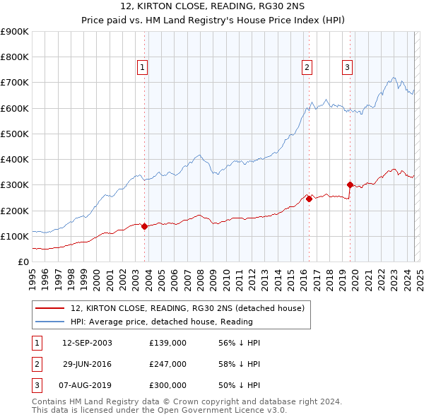 12, KIRTON CLOSE, READING, RG30 2NS: Price paid vs HM Land Registry's House Price Index