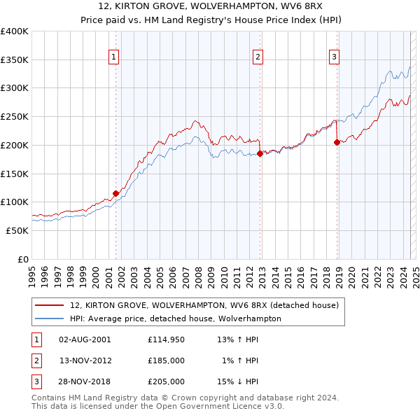 12, KIRTON GROVE, WOLVERHAMPTON, WV6 8RX: Price paid vs HM Land Registry's House Price Index