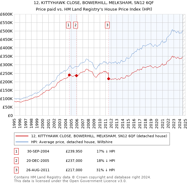 12, KITTYHAWK CLOSE, BOWERHILL, MELKSHAM, SN12 6QF: Price paid vs HM Land Registry's House Price Index