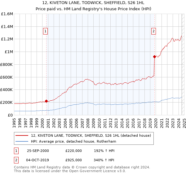 12, KIVETON LANE, TODWICK, SHEFFIELD, S26 1HL: Price paid vs HM Land Registry's House Price Index