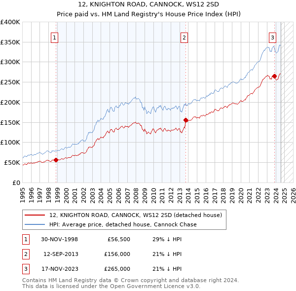 12, KNIGHTON ROAD, CANNOCK, WS12 2SD: Price paid vs HM Land Registry's House Price Index