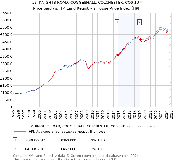 12, KNIGHTS ROAD, COGGESHALL, COLCHESTER, CO6 1UP: Price paid vs HM Land Registry's House Price Index