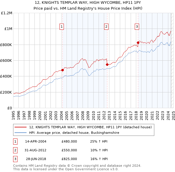 12, KNIGHTS TEMPLAR WAY, HIGH WYCOMBE, HP11 1PY: Price paid vs HM Land Registry's House Price Index