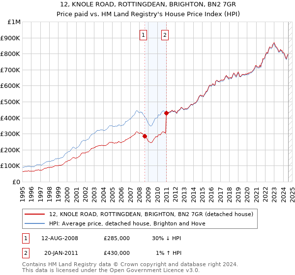 12, KNOLE ROAD, ROTTINGDEAN, BRIGHTON, BN2 7GR: Price paid vs HM Land Registry's House Price Index