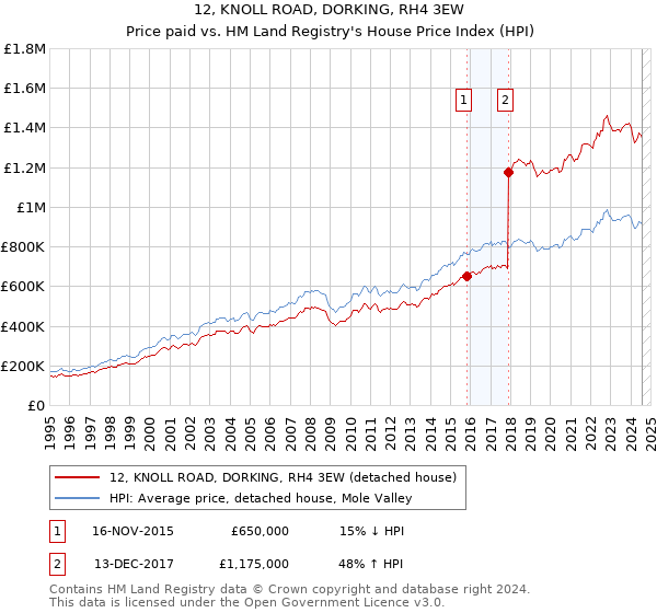 12, KNOLL ROAD, DORKING, RH4 3EW: Price paid vs HM Land Registry's House Price Index