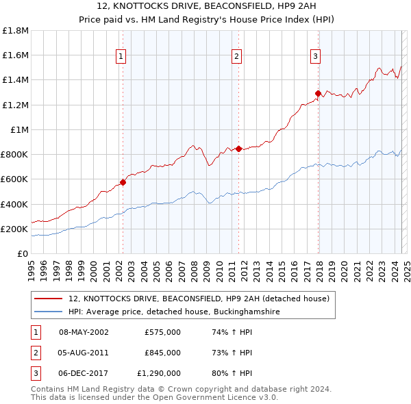 12, KNOTTOCKS DRIVE, BEACONSFIELD, HP9 2AH: Price paid vs HM Land Registry's House Price Index