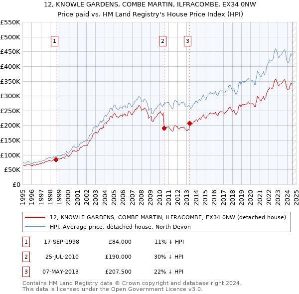 12, KNOWLE GARDENS, COMBE MARTIN, ILFRACOMBE, EX34 0NW: Price paid vs HM Land Registry's House Price Index