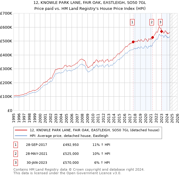 12, KNOWLE PARK LANE, FAIR OAK, EASTLEIGH, SO50 7GL: Price paid vs HM Land Registry's House Price Index