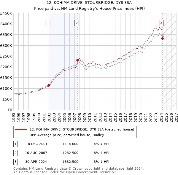 12, KOHIMA DRIVE, STOURBRIDGE, DY8 3SA: Price paid vs HM Land Registry's House Price Index