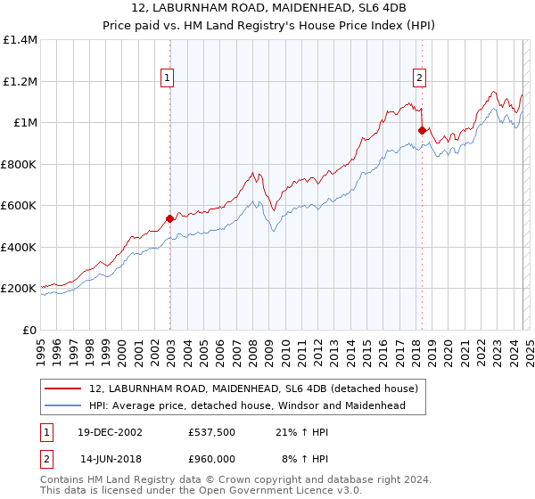 12, LABURNHAM ROAD, MAIDENHEAD, SL6 4DB: Price paid vs HM Land Registry's House Price Index