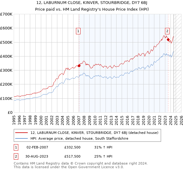 12, LABURNUM CLOSE, KINVER, STOURBRIDGE, DY7 6BJ: Price paid vs HM Land Registry's House Price Index