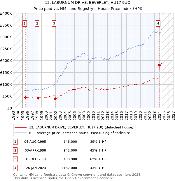 12, LABURNUM DRIVE, BEVERLEY, HU17 9UQ: Price paid vs HM Land Registry's House Price Index