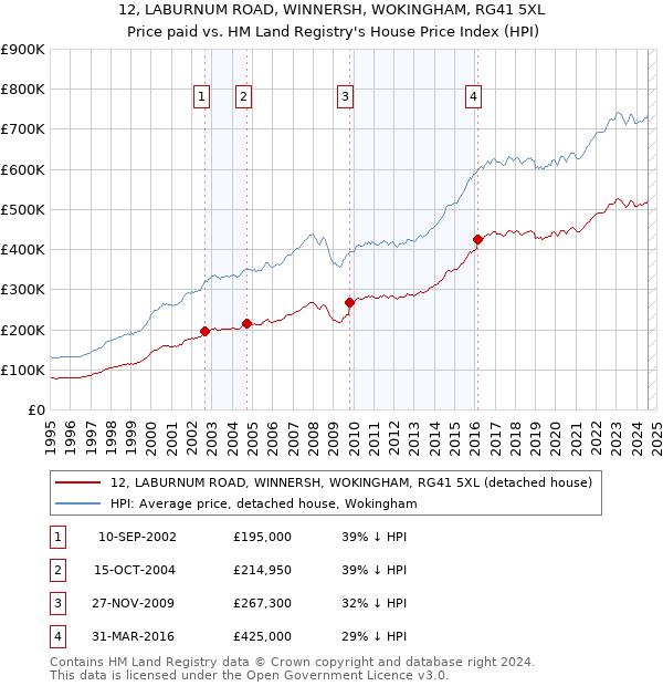 12, LABURNUM ROAD, WINNERSH, WOKINGHAM, RG41 5XL: Price paid vs HM Land Registry's House Price Index